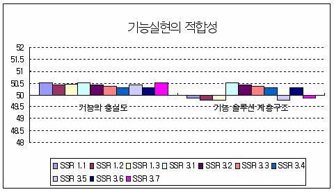 기능실현의 적합성에 대한 표준점수 분포 (ER)