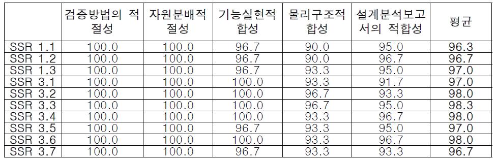 검증 평가 항목 당 평균점수 세부내역 (ER)