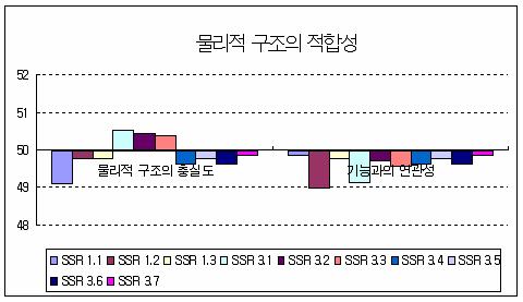 물리적 구조의 적합성에 대한 표준점수 분포 (ER)