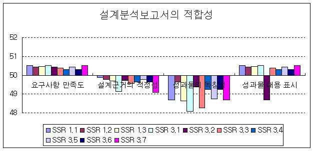 설계분석보고서의 적합성에 대한 표준점수 분포 (ER)