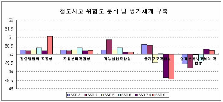 과제 평가 항목 당 표준점수 분포 (RA)