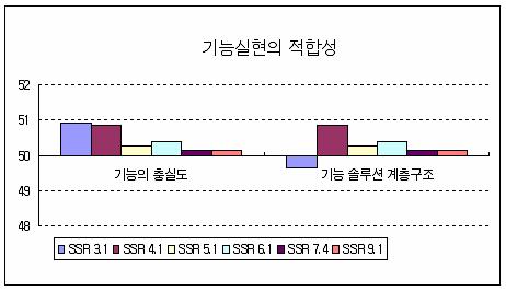 기능실현의 적합성에 대한 표준점수 분포 (RA)