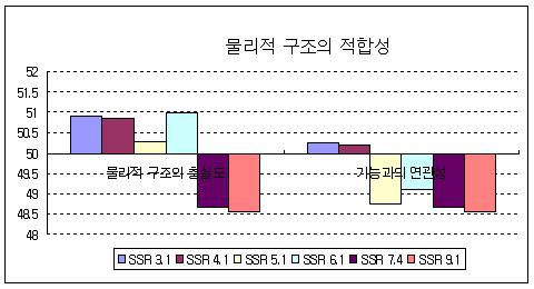 물리적 구조의 적합성에 대한 표준점수 분포 (RA)