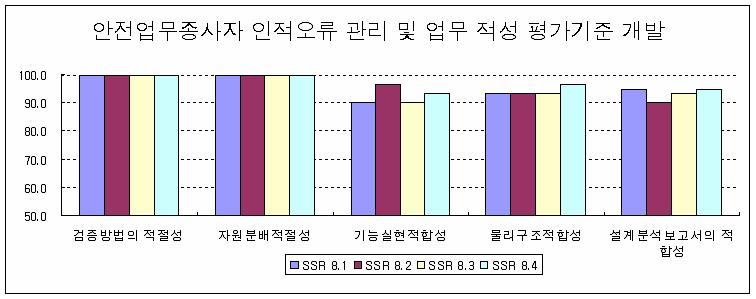 검증 평가 항목 당 평균점수 분포도 (HR)