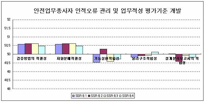 과제 평가 항목 당 표준점수 분포 (HR)