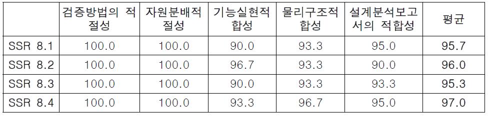 검증 평가 항목 당 평균점수 세부내역 (HR)