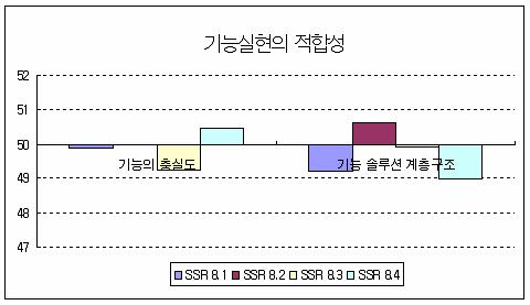 기능실현의 적합성에 대한 표준점수 분포 (HR)