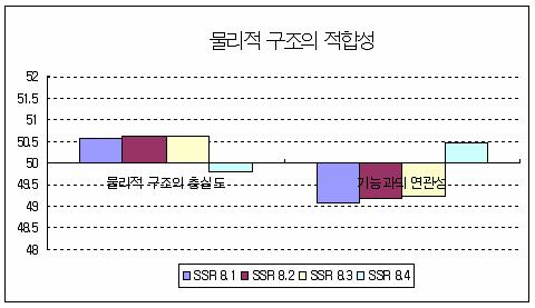 물리적 구조의 적합성에 대한 표준점수 분포 (HR)