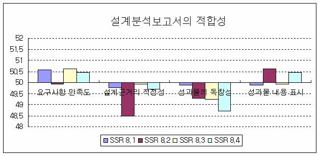 설계분석보고서의 적합성에 대한 표준점수 분포 (HR)