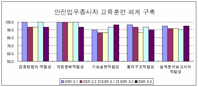 검증 평가 항목 당 평균점수 분포도 (HT)