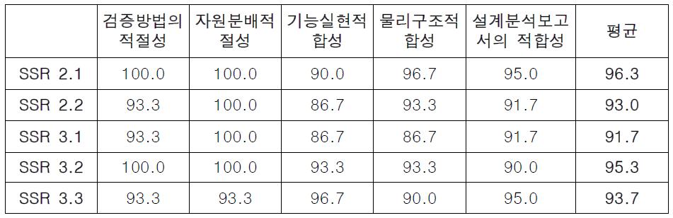 검증 평가 항목 당 평균점수 세부내역 (HT)