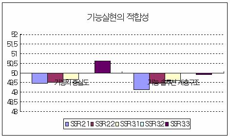 기능실현의 적합성에 대한 표준점수 분포 (HT)