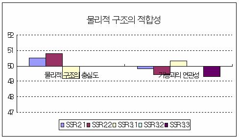 물리적 구조의 적합성에 대한 표준점수 분포 (HT)