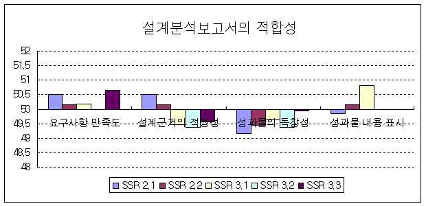 설계분석보고서의 적합성에 대한 표준점수 분포 (HT)