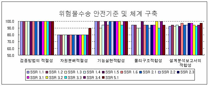 검증 평가 항목 당 평균점수 분포도 (RT)