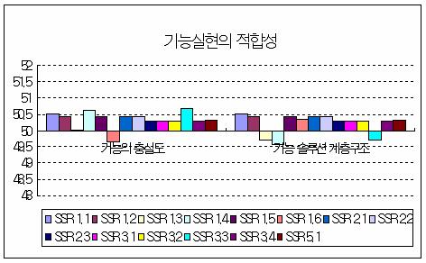 기능실현의 적합성에 대한 표준점수 분포 (RT)