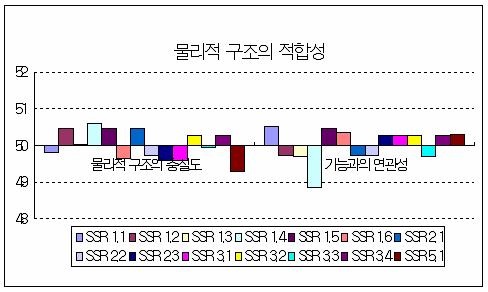 물리적 구조의 적합성에 대한 표준점수 분포 (RT)