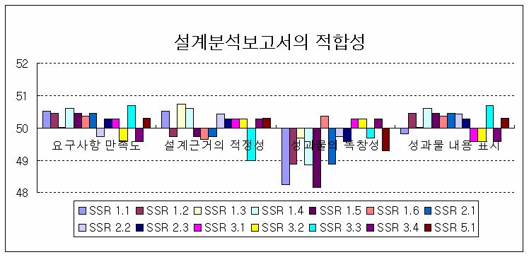 설계분석보고서의 적합성에 대한 표준점수 분포 (RT)