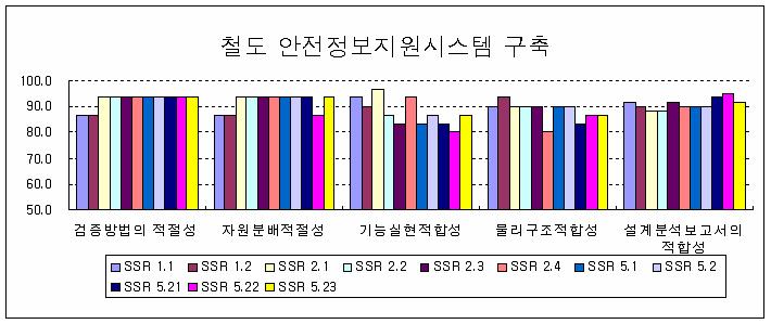 검증 평가 항목 당 평균점수 분포도 (SA)