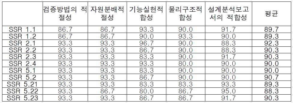 검증 평가 항목 당 평균점수 세부내역 (SA)