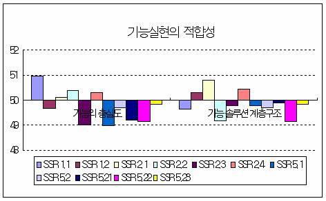 기능실현의 적합성에 대한 표준점수 분포 (SA)