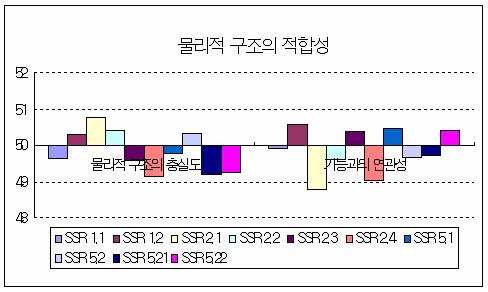 물리적 구조의 적합성에 대한 표준점수 분포 (SA)