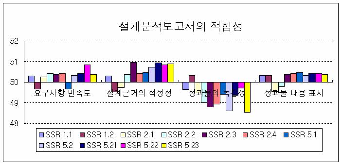 설계분석보고서의 적합성에 대한 표준점수 분포 (SA)