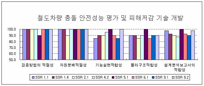 검증 평가 항목 당 평균점수 분포도 (RC)