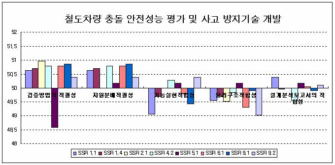 과제 평가 항목 당 표준점수 분포 (RC)