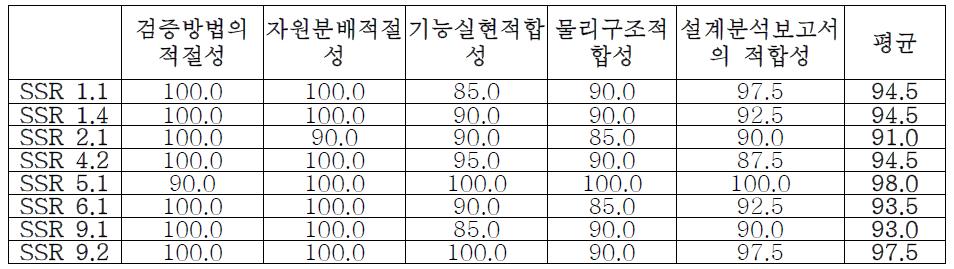 검증 평가 항목 당 평균점수 세부내역 (RC)