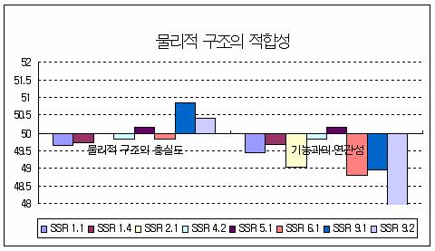 물리적 구조의 적합성에 대한 표준점수 분포 (RC)