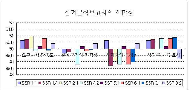 설계분석보고서의 적합성에 대한 표준점수 분포 (RC)