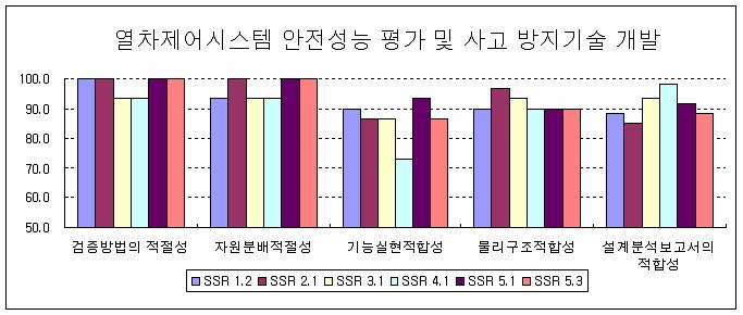 검증 평가 항목 당 평균점수 분포도 (TC)