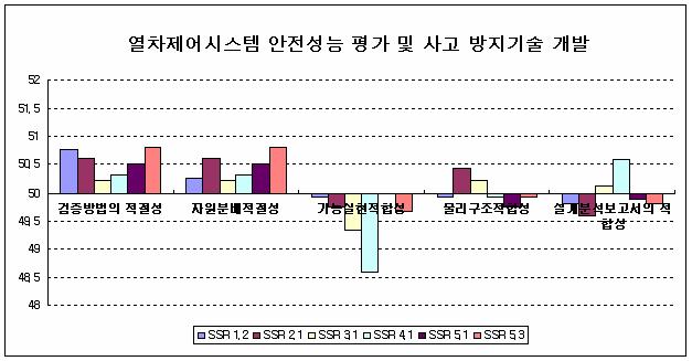 과제 평가 항목 당 표준점수 분포 (TC)