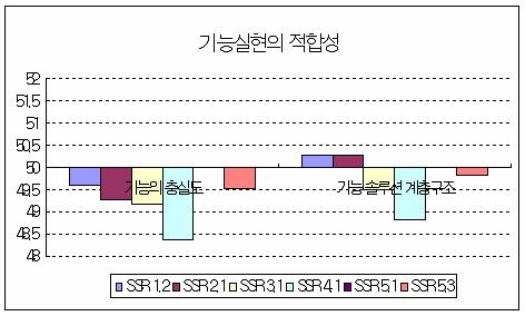 기능실현의 적합성에 대한 표준점수 분포 (TC)