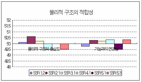 물리적 구조의 적합성에 대한 표준점수 분포 (TC)