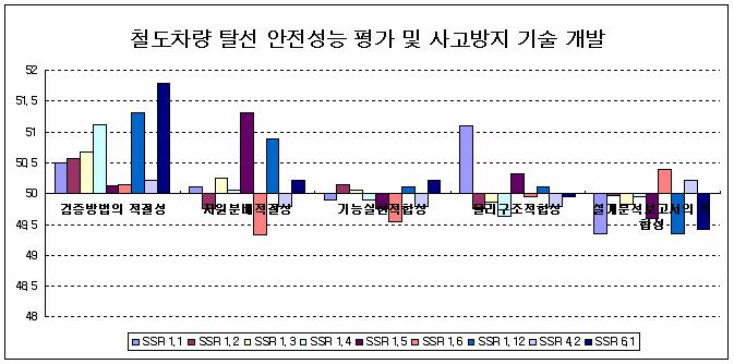 과제 평가 항목 당 표준점수 분포 (RP)