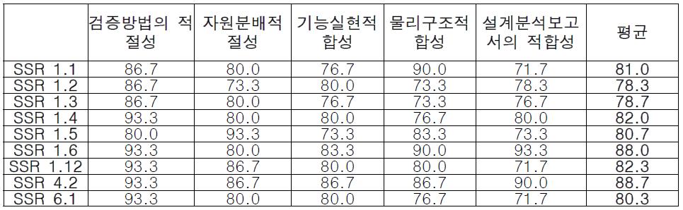 검증 평가 항목 당 평균점수 세부내역 (RP)