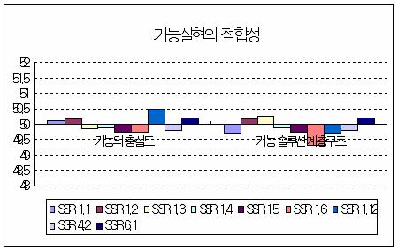 기능실현의 적합성에 대한 표준점수 분포 (RP)