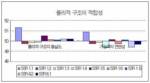 물리적 구조의 적합성에 대한 표준점수 분포 (RP)