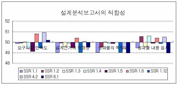 설계분석보고서의 적합성에 대한 표준점수 분포 (RP)