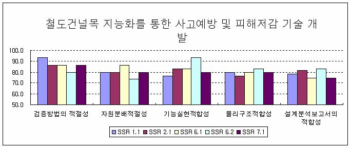 검증 평가 항목 당 평균점수 분포도 (LC)