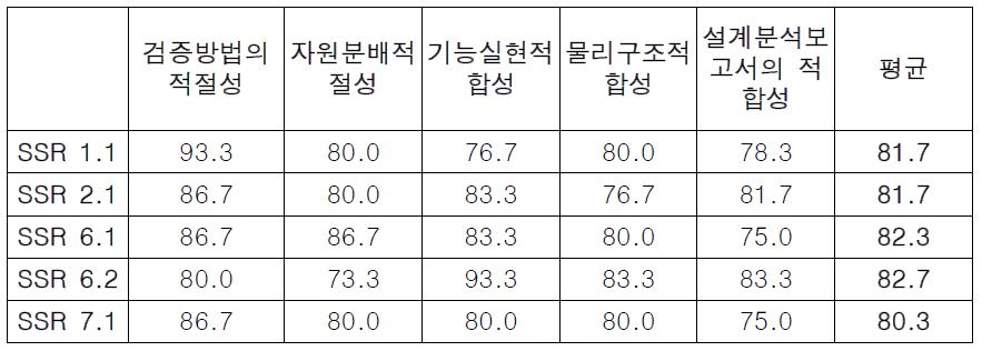 검증 평가 항목 당 평균점수 세부내역 (LC)