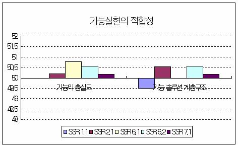 기능실현의 적합성에 대한 표준점수 분포 (LC)