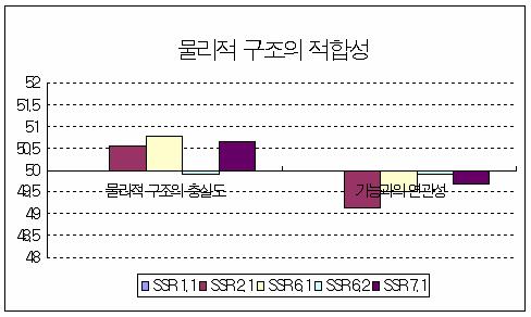 물리적 구조의 적합성에 대한 표준점수 분포 (LC)