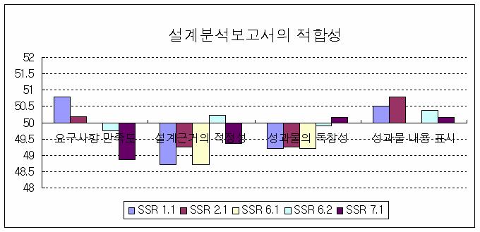 설계분석보고서의 적합성에 대한 표준점수 분포 (LC)