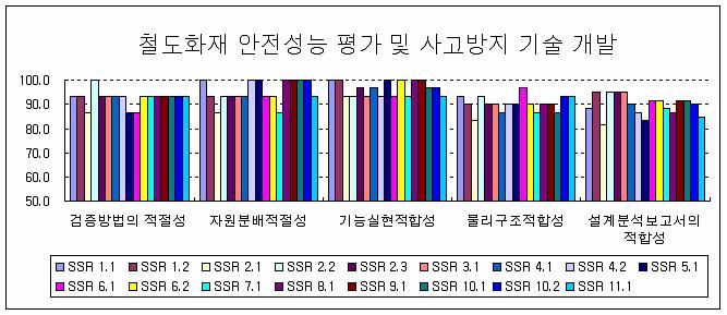 검증 평가 항목 당 평균점수 분포도 (RF)