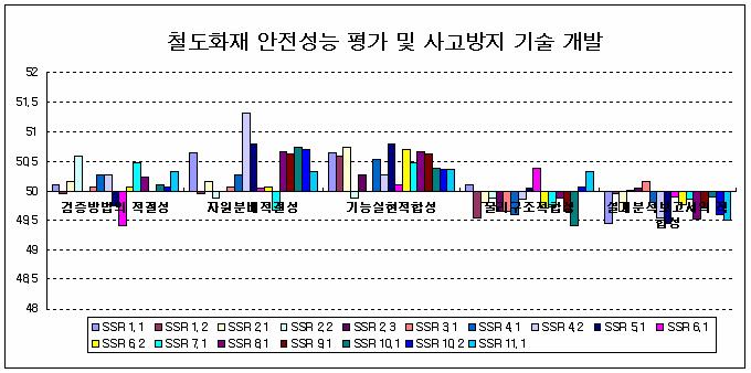 과제 평가 항목 당 표준점수 분포 (RF)