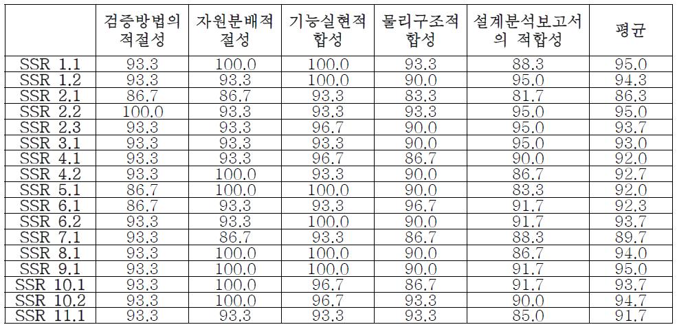 검증 평가 항목 당 평균점수 세부내역 (RF)