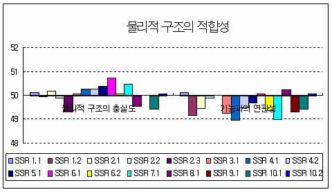 물리적 구조의 적합성에 대한 표준점수 분포 (RF)